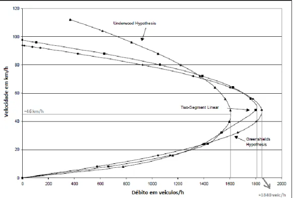 Figura 7 – Curvas Velocidade-Débito (adaptado de (Bennett e Greenwood,2001)) 