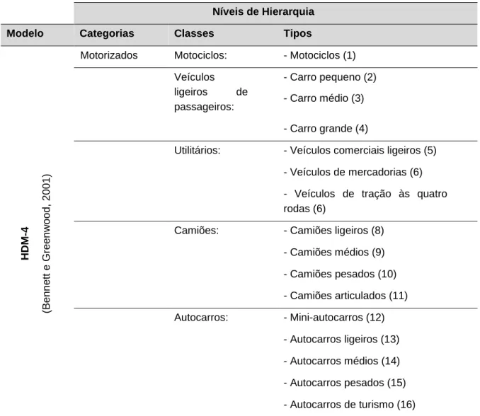 Tabela 1 – Estrutura para a classificação dos veículos representativos (citado em (Santos 2007))  Níveis de Hierarquia 