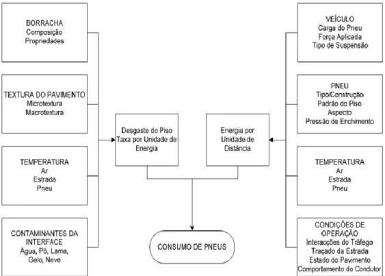 Figura 11 – Fatores que influenciam o consumo de pneus (adaptado de Nortrӧm e Andersson (1995) e  citado em Bennett e Greenwood (2001)) 