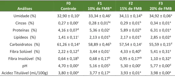 Tabela 2 - Resultados das análises físico-químicas das massas frescas tipo talharim  elaboradas com diferentes concentrações de FMB