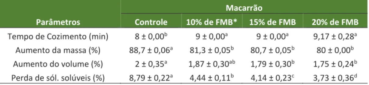 Tabela 3 - Resultados dos testes de cozimentos das massas frescas massas frescas tipo  talharim elaboradas com diferentes concentrações de FMB