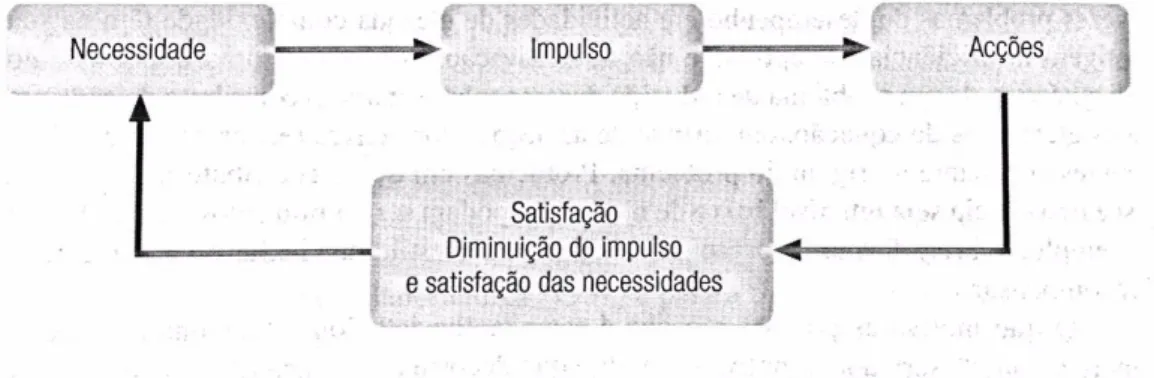Figura 1 - Modelo de motivação das teorias de conteúdo   (Carvalho Ferreira et al., 2001) 