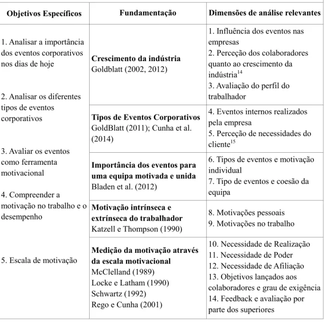 Tabela 3 - Grelha de construção do questionário 