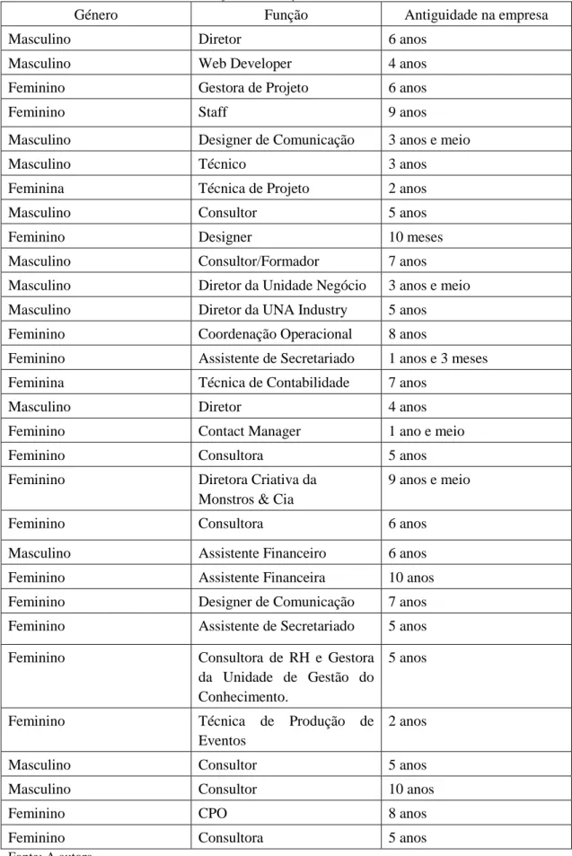 Tabela 8 - Grelha de caracterização dos inquiridos 