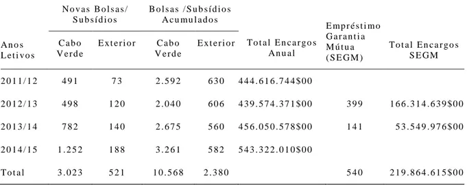 Tabel a  8  -  N úmero de  bol sei ros do  ensi no s uperi or de  2011/ 20 12  a 2014/ 201 5  