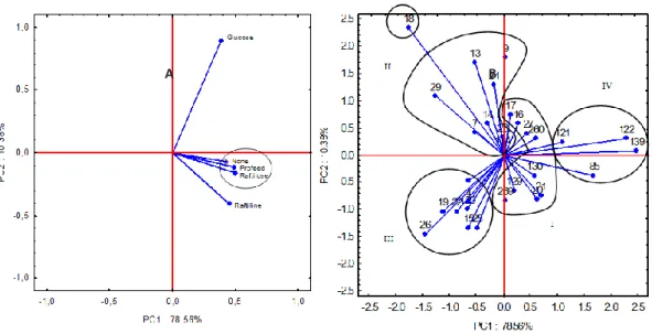 Figure 1 - Loading plot of PC1–PC2 for the substrates for the bacterial growth rates (A) and Score plot and Groups (I, II, III and IV) created by  principal component analysis, taking into account the correlation observing between the microorganisms evalua
