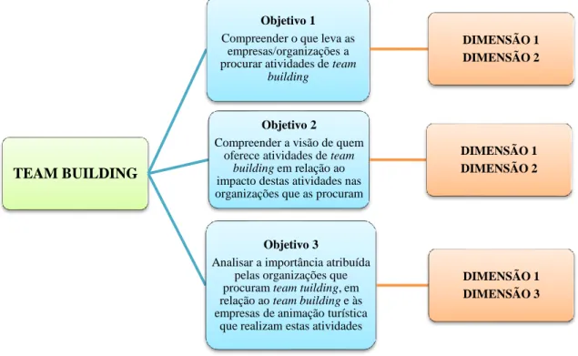 Figura 4. Ligação entre os objetivos da investigação com as dimensões de análise TEAM BUILDING