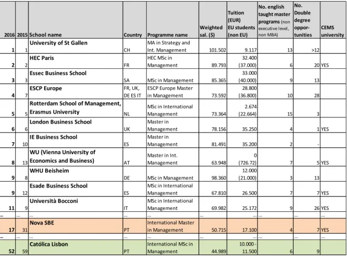 Table 1: Extended Financial Times Master in Management ranking 2016 6   