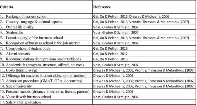 Table 2: International student´s decision criteria of choosing a master´s program at a business school 8