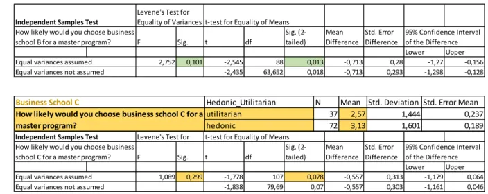 Table  4:  SPSS  outputs  -  Independent  sample  t-test  for  likelihood  of  choosing  business  school  A,  B,  C  (hedonic versus utilitarian segment)  