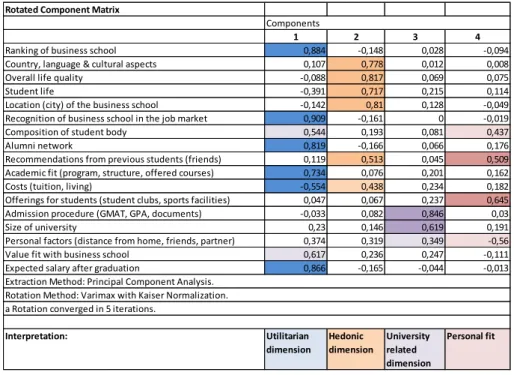 Table 5: SPSS output – Factor loadings of factor analysis with 17 decision criteria 