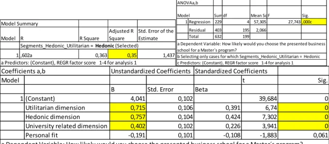 Table 6: SPSS output Hedonic segment – Regression model with created factors 