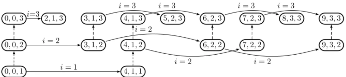 Figure 4.2.3: Graph with levels/Step-2 graph (without symmetry).