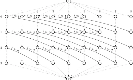 Figure 4.2.7 shows a Step-1 graph which contains every valid packing pattern (respecting that order) for this instance represented as path from the source s to the target t