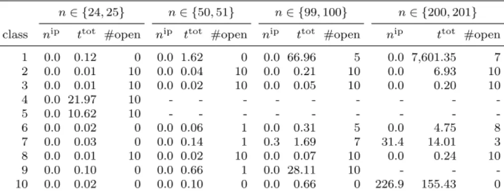 Table 5.1: Results for 2-dimensional vector packing.