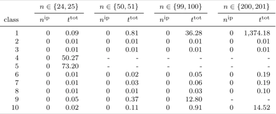 Table 5.2: Results for 20-dimensional vector packing.