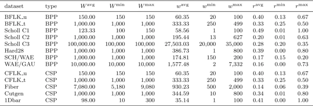 Table 5.4: Size characteristics of BPP/CSP datasets.