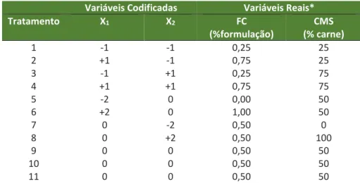 Tabela 1 - Matriz do delineamento experimental utilizado na elaboração das salsichas   Variáveis Codificadas  Variáveis Reais* 