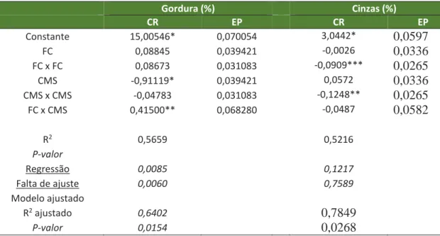 Tabela 2- Coeficientes de regressão (CR) e erro padrão (EP) para as variáveis codificadas  dos modelos matemáticos polinomiais para os valores de gordura e cinzas de salsichas 
