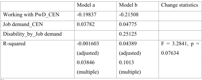 Table 3. Standardized B values for moderation Model 13 