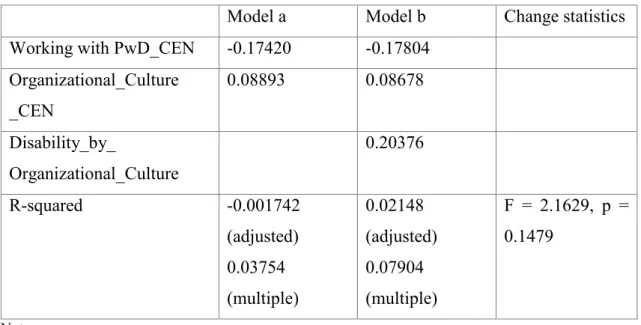 Table 4.  Standardized B values for moderation Model 22 