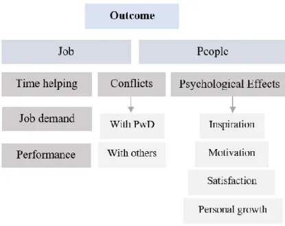 Figure 3. Outcome 