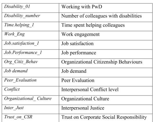 Table 5. Measures codes