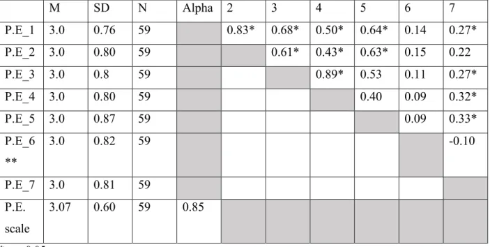 Table 9. Descriptive of Interpersonal Justice items