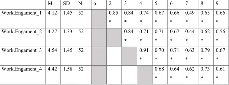 Table 12. Descriptive of Work Engagement items