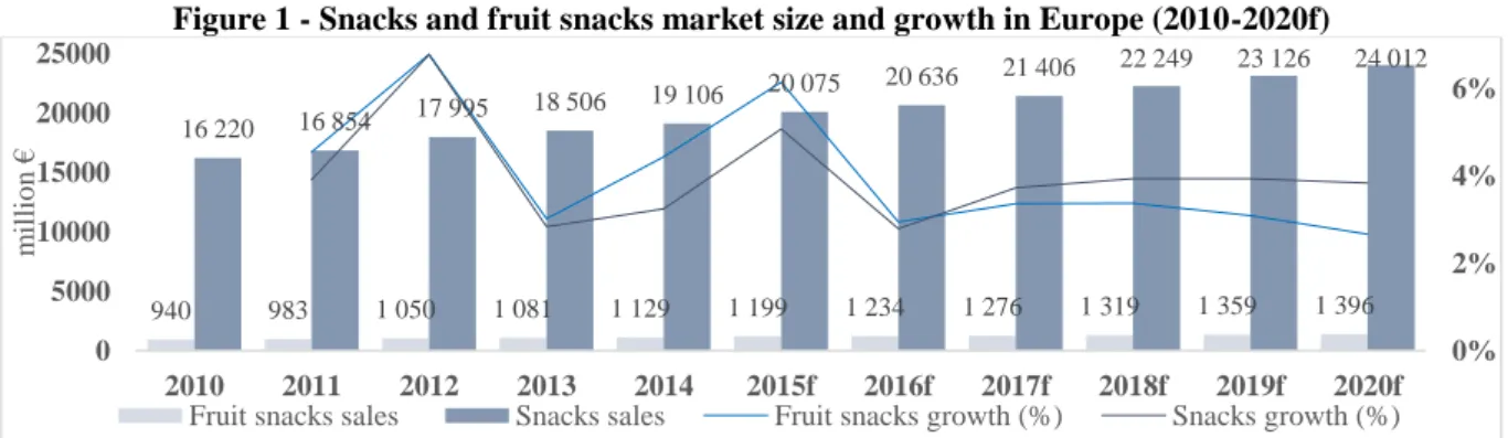 Figure 1 - Snacks and fruit snacks market size and growth in Europe (2010-2020f) 