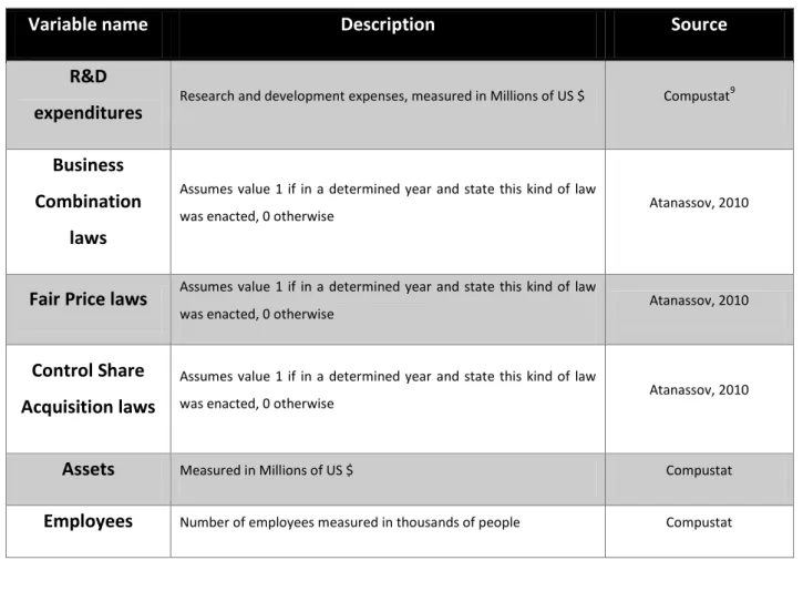 Table 1. Variables and Definition 