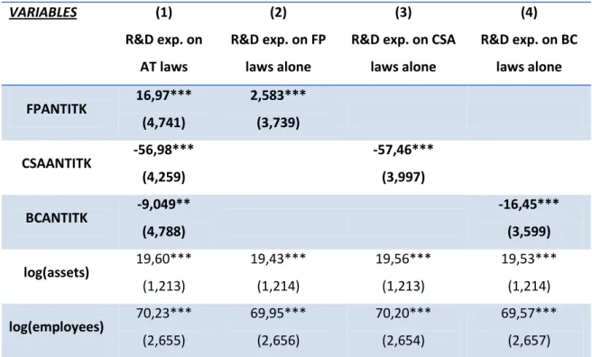 Table 4. Impact of anti-takeover legislation on R&amp;D expenditures as a whole (1)  and individual impact of FP laws (2), CSA laws (3) and BC laws (4) on R&amp;D  expenditures  VARIABLES  (1)  R&amp;D exp