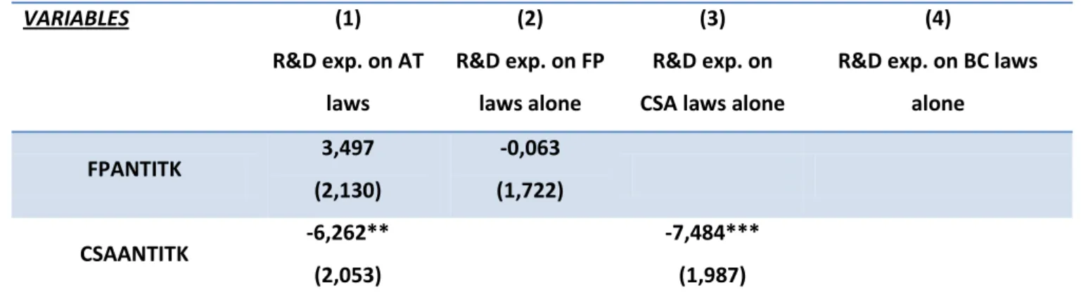 Table 5. Impact of anti-takeover legislation on R&amp;D expenditures as a whole (1)  and individual impact of FP laws (2), CSA laws (3) and BC laws (4) on R&amp;D  expenditures, in the period of 1980 to 1991