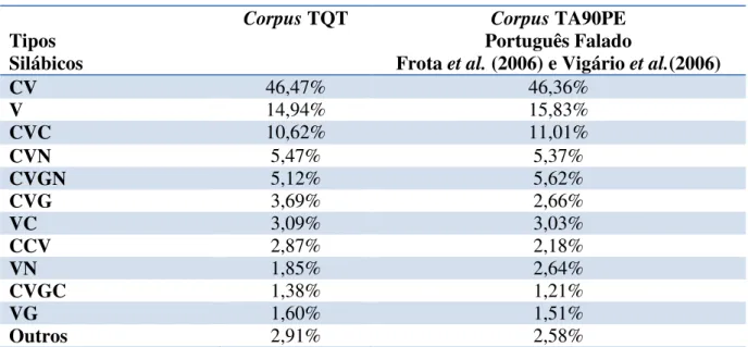 Tabela 2 – Tipos Silábicos no Corpus TQT e Corpus TA90PE (Frota et al. 2006 e Vigário et