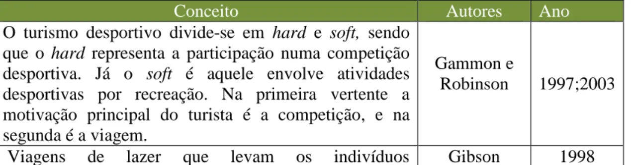 Tabela 2: Quadro conceitual sobre definição de Turismo Desportivo 