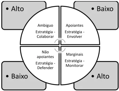 Figura 3: Tipos de stakeholders e a sua gestão de acordo com Savage et al (1991) 