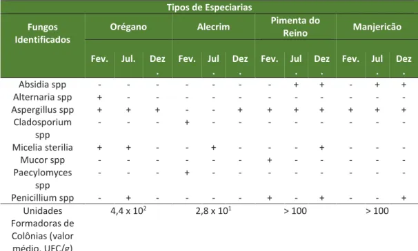 Tabela 1 - Presença e número de UFCs obtidas nas amostras de especiarias avaliadas,  coletadas no mercado do Porto, Cuiabá-MT nos meses de fevereiro, julho e dezembro de 