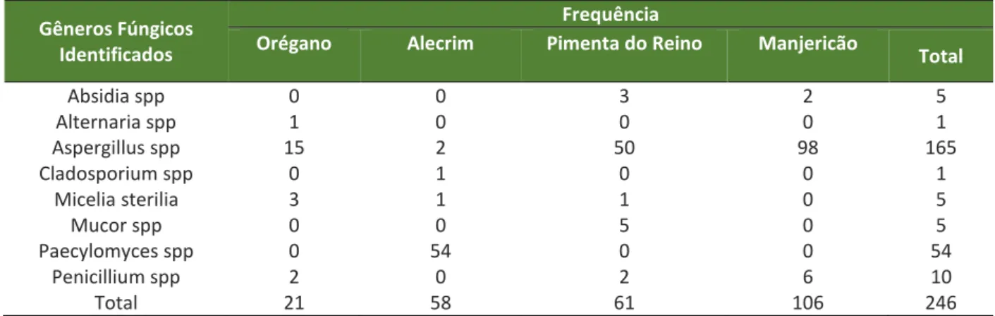 Tabela 2 - Frequência de UFCs identificadas nas amostras de especiarias comercializadas  no mercado do Porto, Cuiabá-MT