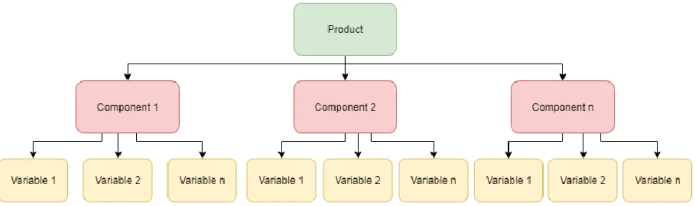 Figura 5.3-Relações entre as classes Product, Component e Variable. 