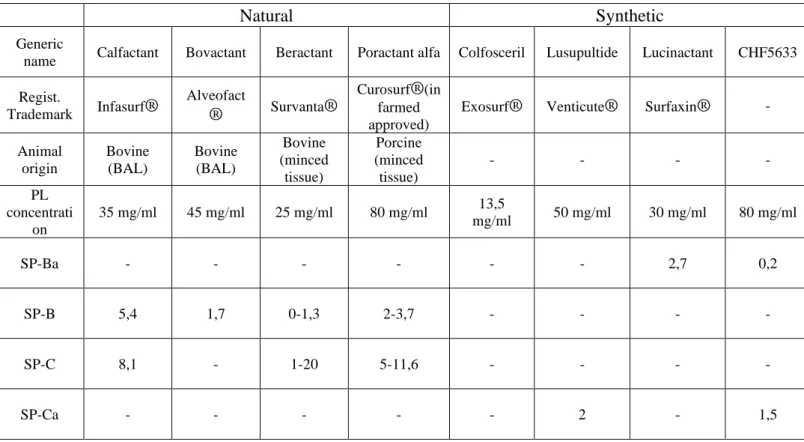 Table 1. Composition and features of natural and synthetic surfactants. Adapted from [1]