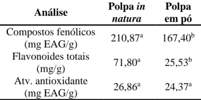 Tabela  1.  Resultados  das  análises  físico- físico-químicas nas amostras de polpa in natura e em  pó