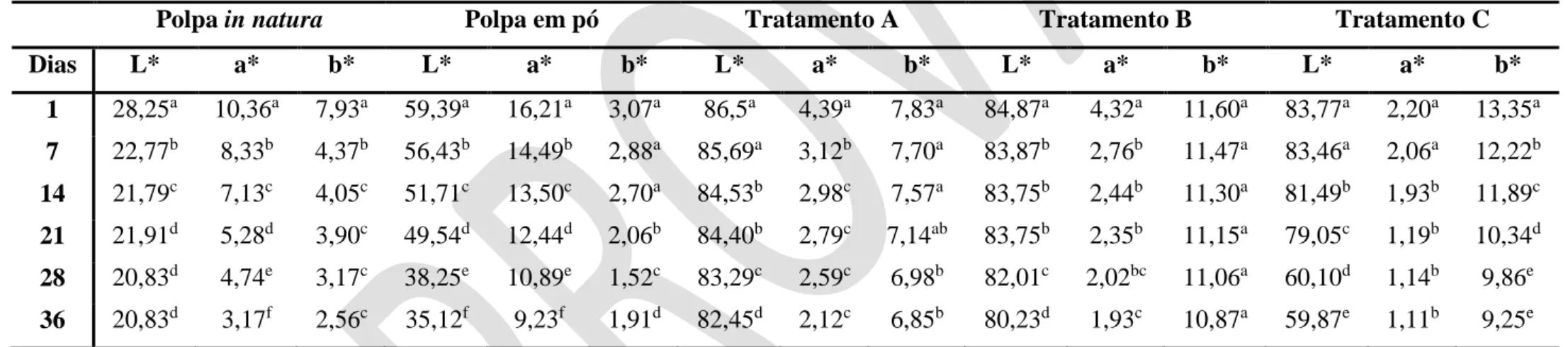 Tabela 2. Resultados médios de L*, a* e b* das polpas in natura e em pó e dos tratamentos de frozen yogurt durante o período de armazenamento