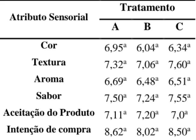 Tabela 5. Notas médias dos atributos sensoriais  e intenção de compra dos tratamentos de frozen  yogurt