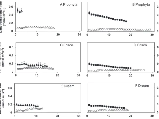 Fig. 3. Transpiration rate in the dark period during the vase life under non-optimum (A, C and E; experiment 1) and optimum (B, D and F; experiment 2) water uptake conditions of three cut rose cultivars, grown at moderate (60%, open symbols) or high (95%, 