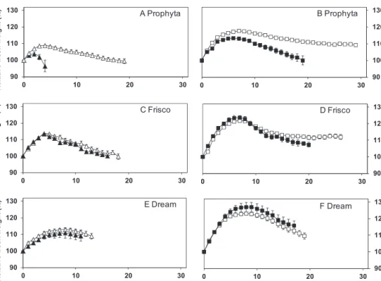 Fig. 5. Relative fresh weight during the vase life under non-optimum (A, C and E; experiment 1) and optimum (B, D and F; experiment 2) water uptake conditions of three cut rose cultivars, grown at moderate (60%, open symbols) or high (95%, closed symbols) 