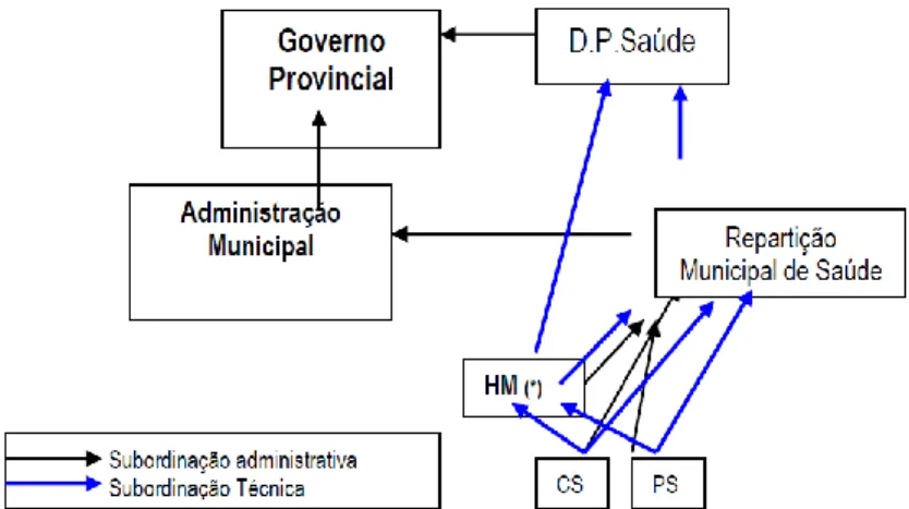 Fig. 3 – Modelo de integração técnica e administrativa das unidades sanitárias ao nível mu- mu-nicipal