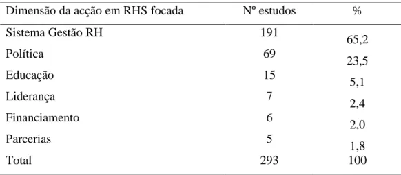 Tabela 2. Dimensões da acção em RHS focadas nos estudos internacionais  Dimensão da acção em RHS focada  Nº estudos  % 