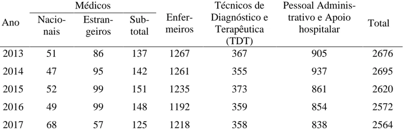 Tabela  6  –  Evolução  dos  RHS  do  Sector  Público  da  província  de  Cabinda  nos  últimos  5  anos (2013 – 2017)  Ano  Médicos   Enfer-meiros  Técnicos de  Diagnóstico e Terapêutica  (TDT)  Pessoal Adminis-trativo e Apoio hospitalar  Total Nacio-nais