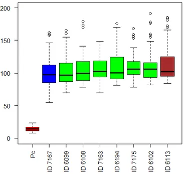 Figure 4 - The homogenous subsets of the cyanobacteria strains with respect to their  effect in fibroblasts