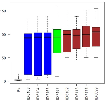 Figure  6  -  The  homogenous  subsets  of  the  cyanobacteria  strain  with  respect to their  effect in endothelial cells